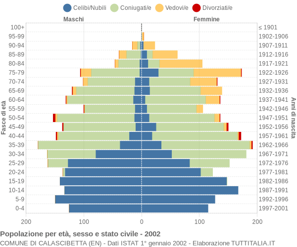 Grafico Popolazione per età, sesso e stato civile Comune di Calascibetta (EN)