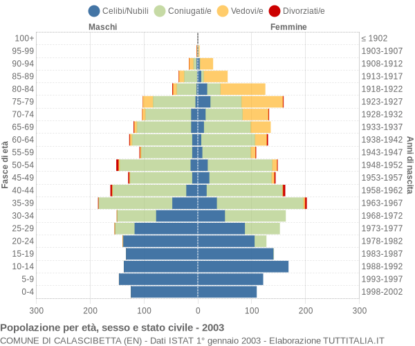 Grafico Popolazione per età, sesso e stato civile Comune di Calascibetta (EN)