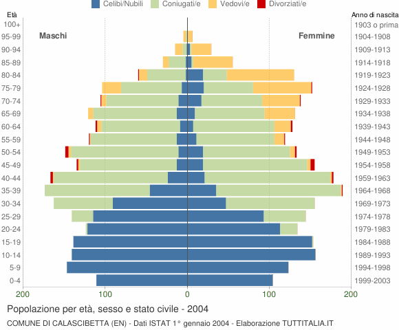 Grafico Popolazione per età, sesso e stato civile Comune di Calascibetta (EN)