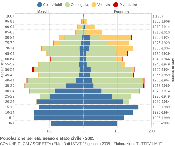 Grafico Popolazione per età, sesso e stato civile Comune di Calascibetta (EN)