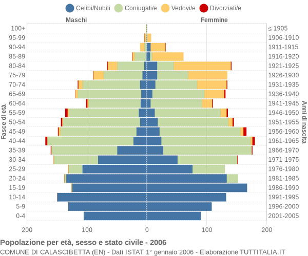 Grafico Popolazione per età, sesso e stato civile Comune di Calascibetta (EN)