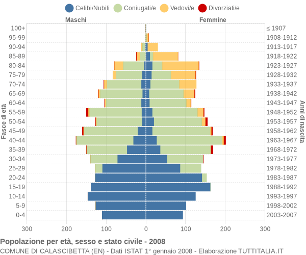 Grafico Popolazione per età, sesso e stato civile Comune di Calascibetta (EN)