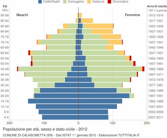 Grafico Popolazione per età, sesso e stato civile Comune di Calascibetta (EN)