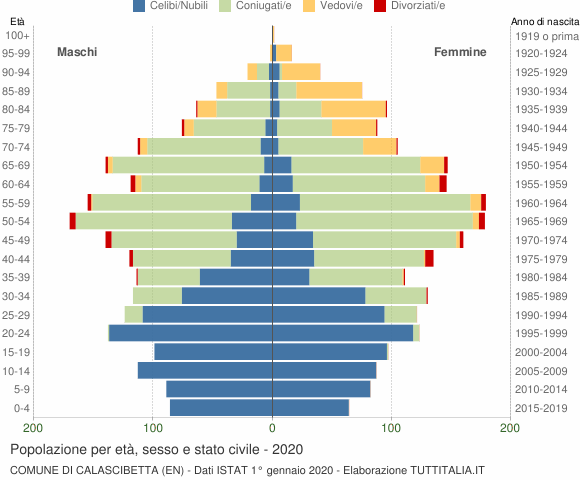 Grafico Popolazione per età, sesso e stato civile Comune di Calascibetta (EN)