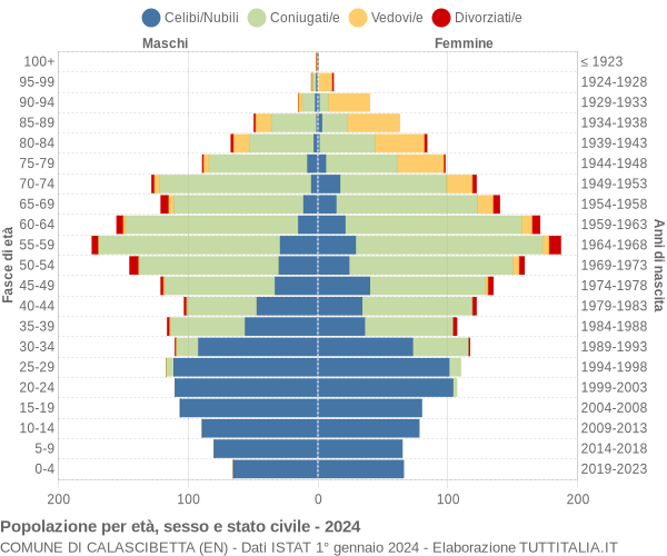 Grafico Popolazione per età, sesso e stato civile Comune di Calascibetta (EN)