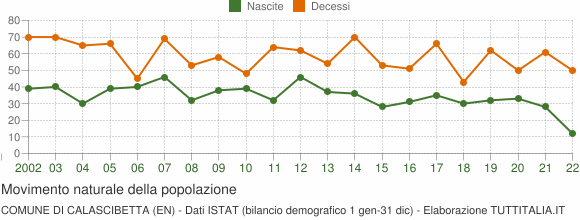Grafico movimento naturale della popolazione Comune di Calascibetta (EN)
