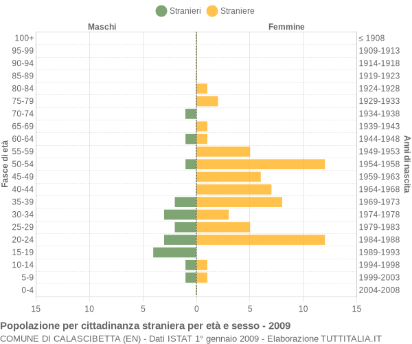 Grafico cittadini stranieri - Calascibetta 2009