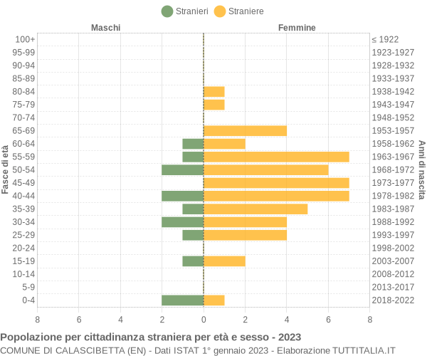 Grafico cittadini stranieri - Calascibetta 2023