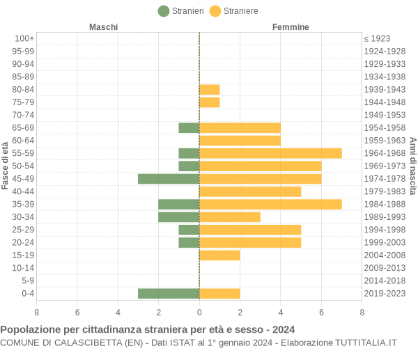 Grafico cittadini stranieri - Calascibetta 2024