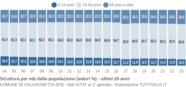 Grafico struttura della popolazione Comune di Calascibetta (EN)