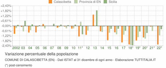 Variazione percentuale della popolazione Comune di Calascibetta (EN)