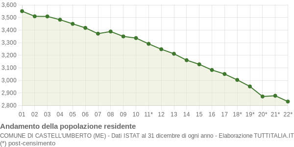 Andamento popolazione Comune di Castell'Umberto (ME)