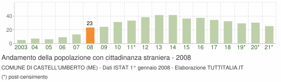 Grafico andamento popolazione stranieri Comune di Castell'Umberto (ME)