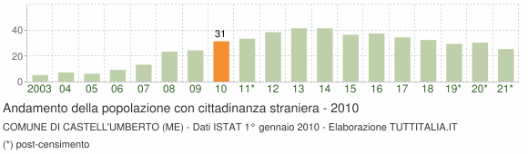 Grafico andamento popolazione stranieri Comune di Castell'Umberto (ME)