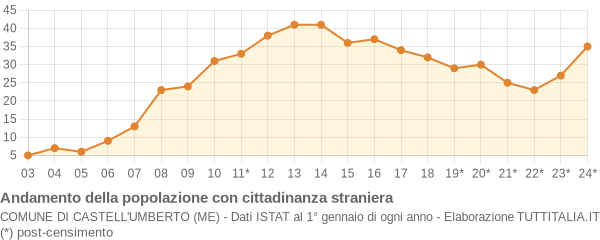 Andamento popolazione stranieri Comune di Castell'Umberto (ME)