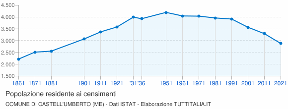 Grafico andamento storico popolazione Comune di Castell'Umberto (ME)