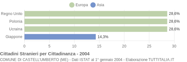 Grafico cittadinanza stranieri - Castell'Umberto 2004