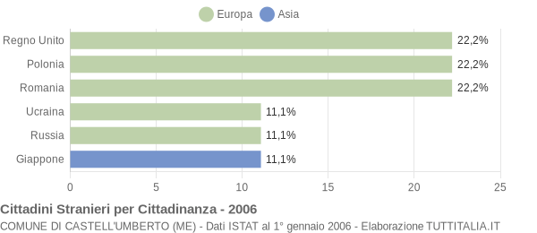 Grafico cittadinanza stranieri - Castell'Umberto 2006