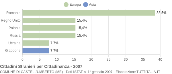 Grafico cittadinanza stranieri - Castell'Umberto 2007