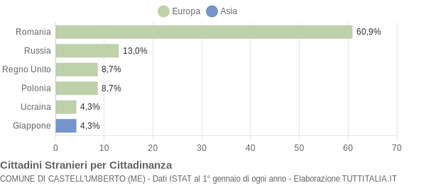 Grafico cittadinanza stranieri - Castell'Umberto 2008