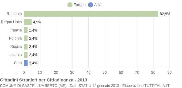 Grafico cittadinanza stranieri - Castell'Umberto 2013