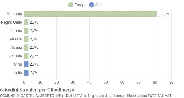 Grafico cittadinanza stranieri - Castell'Umberto 2016