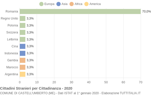 Grafico cittadinanza stranieri - Castell'Umberto 2020