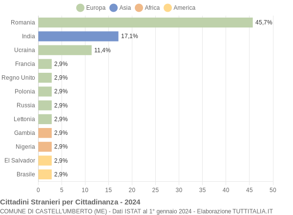 Grafico cittadinanza stranieri - Castell'Umberto 2024