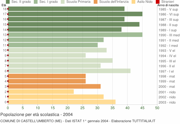 Grafico Popolazione in età scolastica - Castell'Umberto 2004