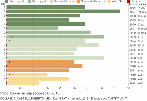 Grafico Popolazione in età scolastica - Castell'Umberto 2015