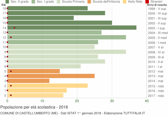 Grafico Popolazione in età scolastica - Castell'Umberto 2018
