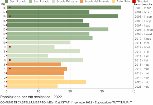 Grafico Popolazione in età scolastica - Castell'Umberto 2022