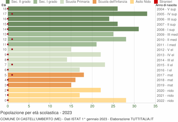 Grafico Popolazione in età scolastica - Castell'Umberto 2023