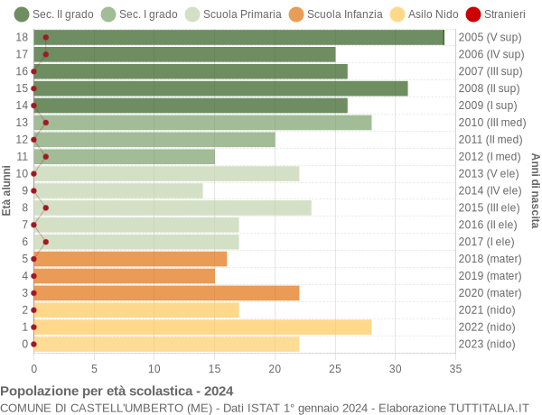 Grafico Popolazione in età scolastica - Castell'Umberto 2024