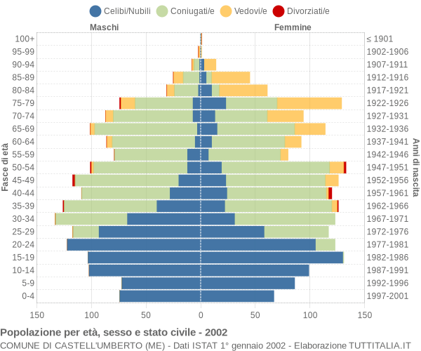 Grafico Popolazione per età, sesso e stato civile Comune di Castell'Umberto (ME)