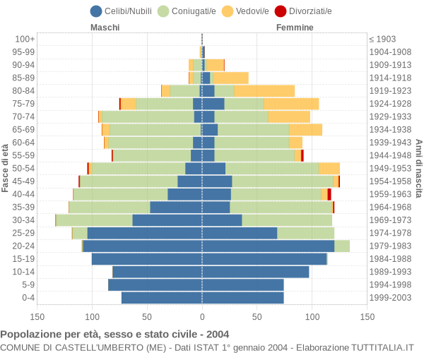 Grafico Popolazione per età, sesso e stato civile Comune di Castell'Umberto (ME)