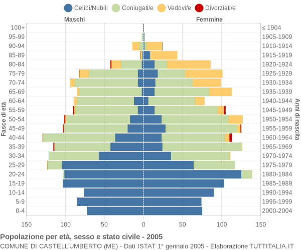 Grafico Popolazione per età, sesso e stato civile Comune di Castell'Umberto (ME)