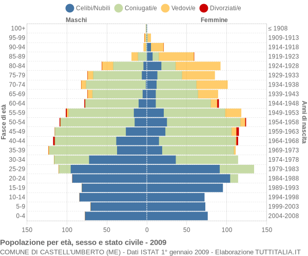 Grafico Popolazione per età, sesso e stato civile Comune di Castell'Umberto (ME)