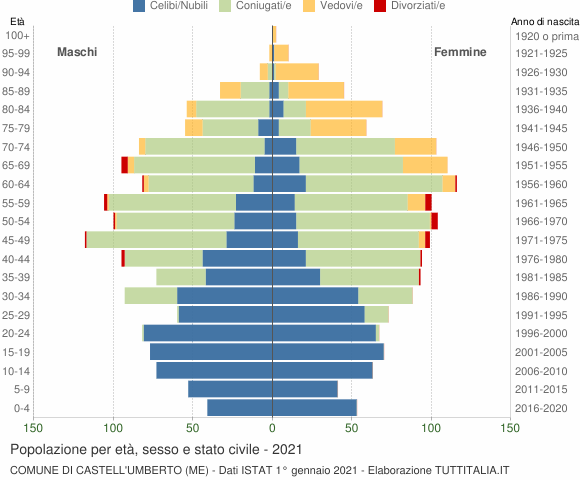 Grafico Popolazione per età, sesso e stato civile Comune di Castell'Umberto (ME)