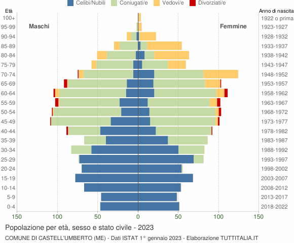 Grafico Popolazione per età, sesso e stato civile Comune di Castell'Umberto (ME)