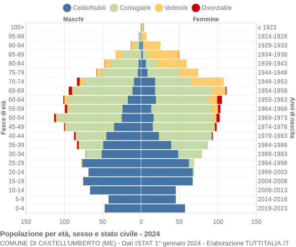 Grafico Popolazione per età, sesso e stato civile Comune di Castell'Umberto (ME)