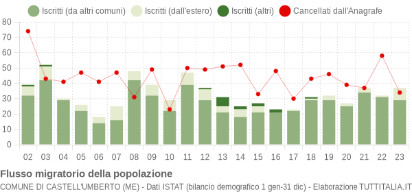 Flussi migratori della popolazione Comune di Castell'Umberto (ME)