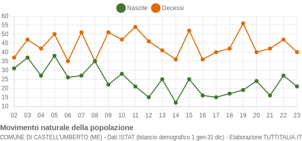 Grafico movimento naturale della popolazione Comune di Castell'Umberto (ME)