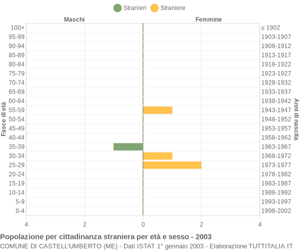 Grafico cittadini stranieri - Castell'Umberto 2003