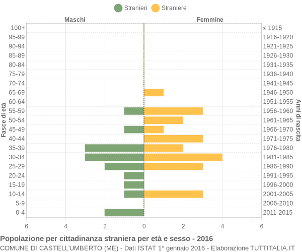 Grafico cittadini stranieri - Castell'Umberto 2016