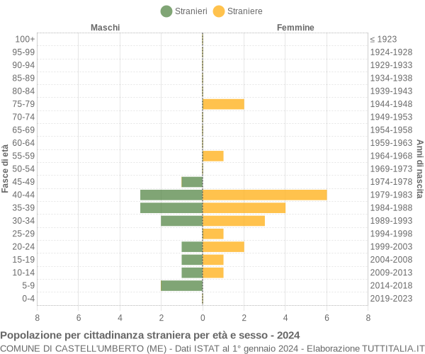 Grafico cittadini stranieri - Castell'Umberto 2024