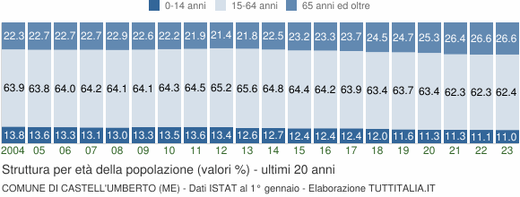 Grafico struttura della popolazione Comune di Castell'Umberto (ME)