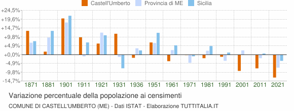 Grafico variazione percentuale della popolazione Comune di Castell'Umberto (ME)