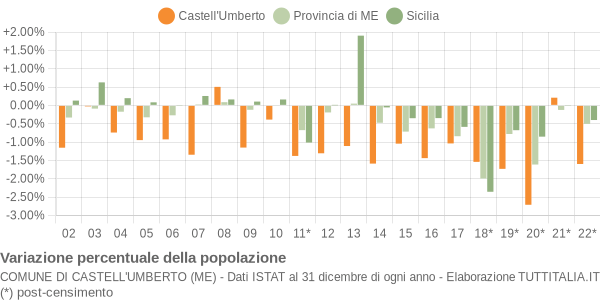 Variazione percentuale della popolazione Comune di Castell'Umberto (ME)