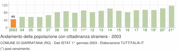 Grafico andamento popolazione stranieri Comune di Giarratana (RG)